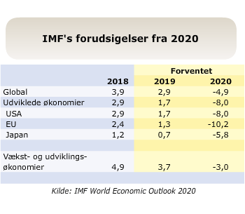 IMF's forudsigelser 2020